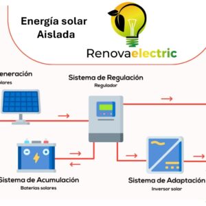 Instalación de energía solar aislada