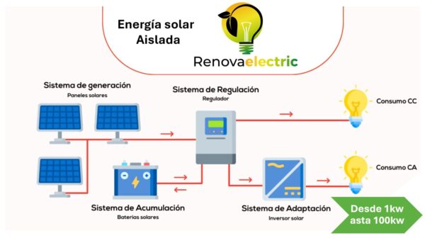 Instalación de energía solar aislada con conexión a internet